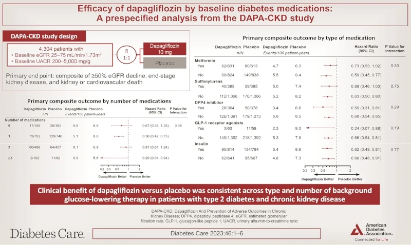 eficacia de dapagliflozina por medicación basal para la diabetes