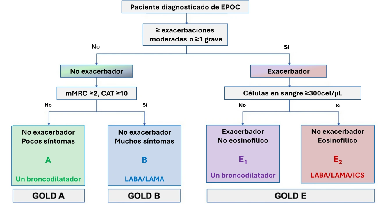 Algoritmo de tratamiento propuesto para el tratamiento farmacológico inicial de la EPOC