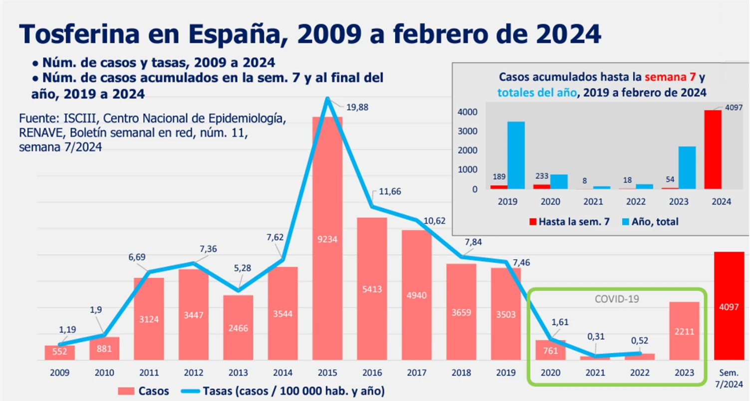 Gráfico tosferina en España de 2009 a febrero 2024