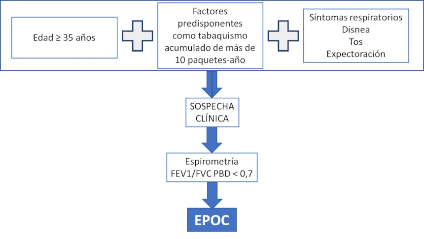 Diagrama con el algoritmo para el diagnóstico de enfermedad pulmonar obstructiva crónica