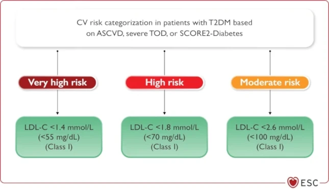 Diagrama con recomendaciones para objetivos de colesterol LDL según el riesgo cardiovascular en personas con diabetes mellitus tipo 2