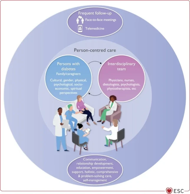 Diagrama de la atención centrada de un equipo médico multidisciplinar a personas con diabetes con o sin enfermedad cardiovascular