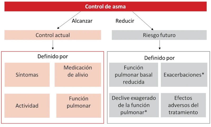 Dominios y factores de riesgo que determinan el grado de control en asma